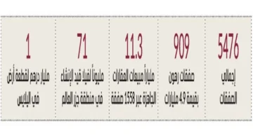 24 مليار درهم.. مبيعات قياسية في سوق عقارات دبي خلال أسبوع واحد